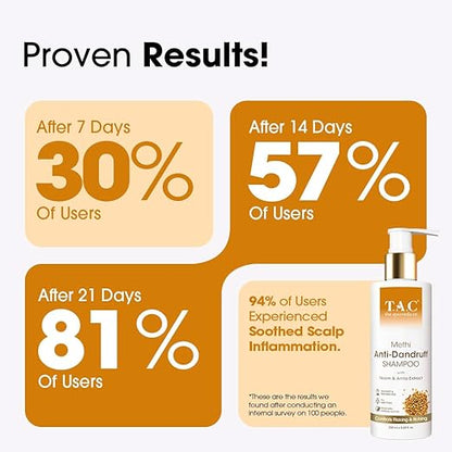 TAC - The Ayurveda Co. Methi Sulphate Free Shampoo For Women & Men For Dry And Frizzy Hair With Amla & Bhringraj, SLS And Paraben Free - 250ml
